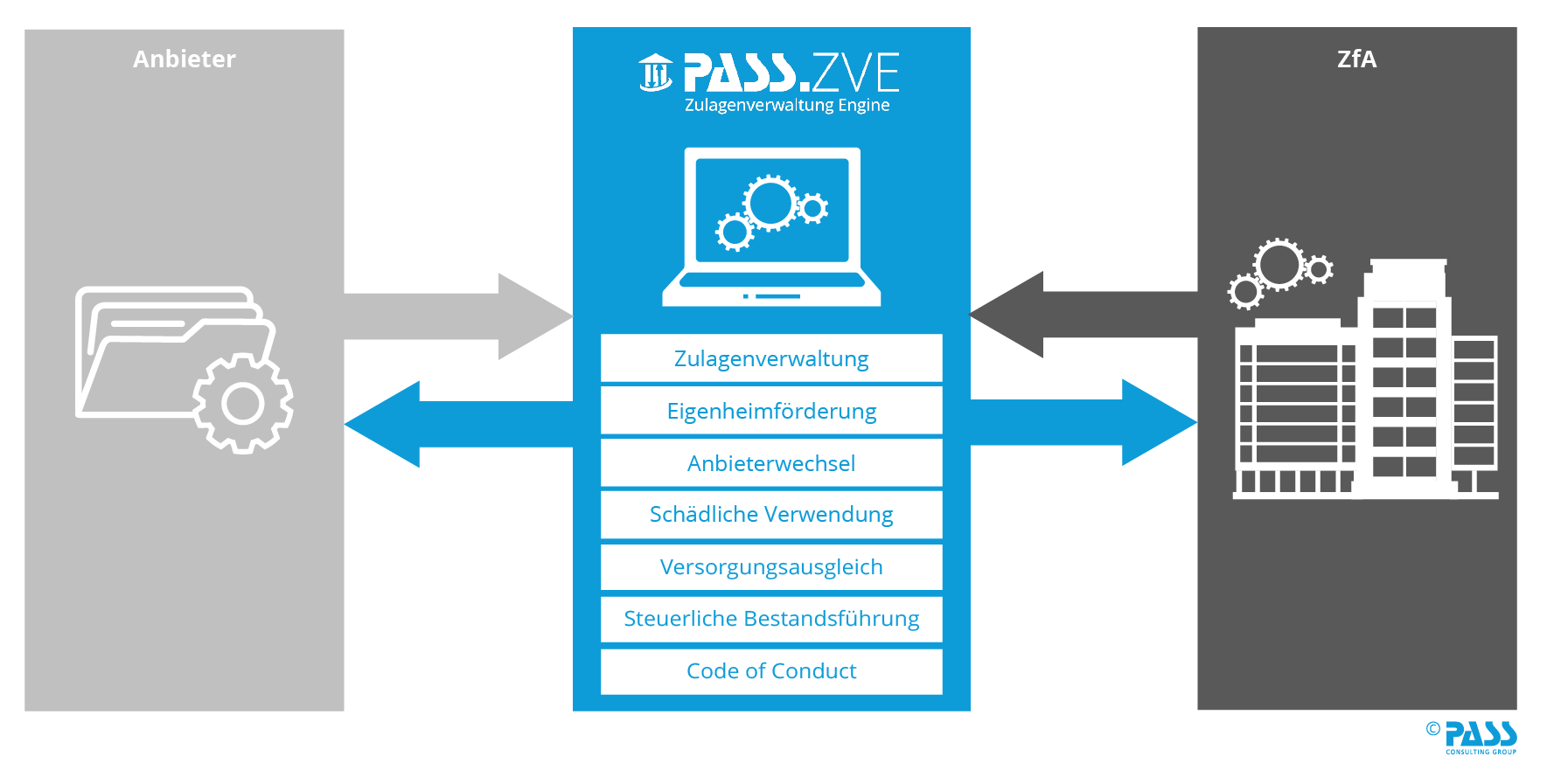 Überblick über die PASS Zulagenverwaltung Engine Komponenten